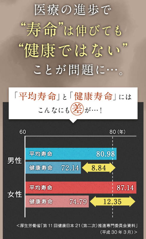 医療の進歩で寿命は伸びても健康ではないことが問題 → テロメラーゼ誘導活性化物質 テロメア 伸ばす TAMスプレー