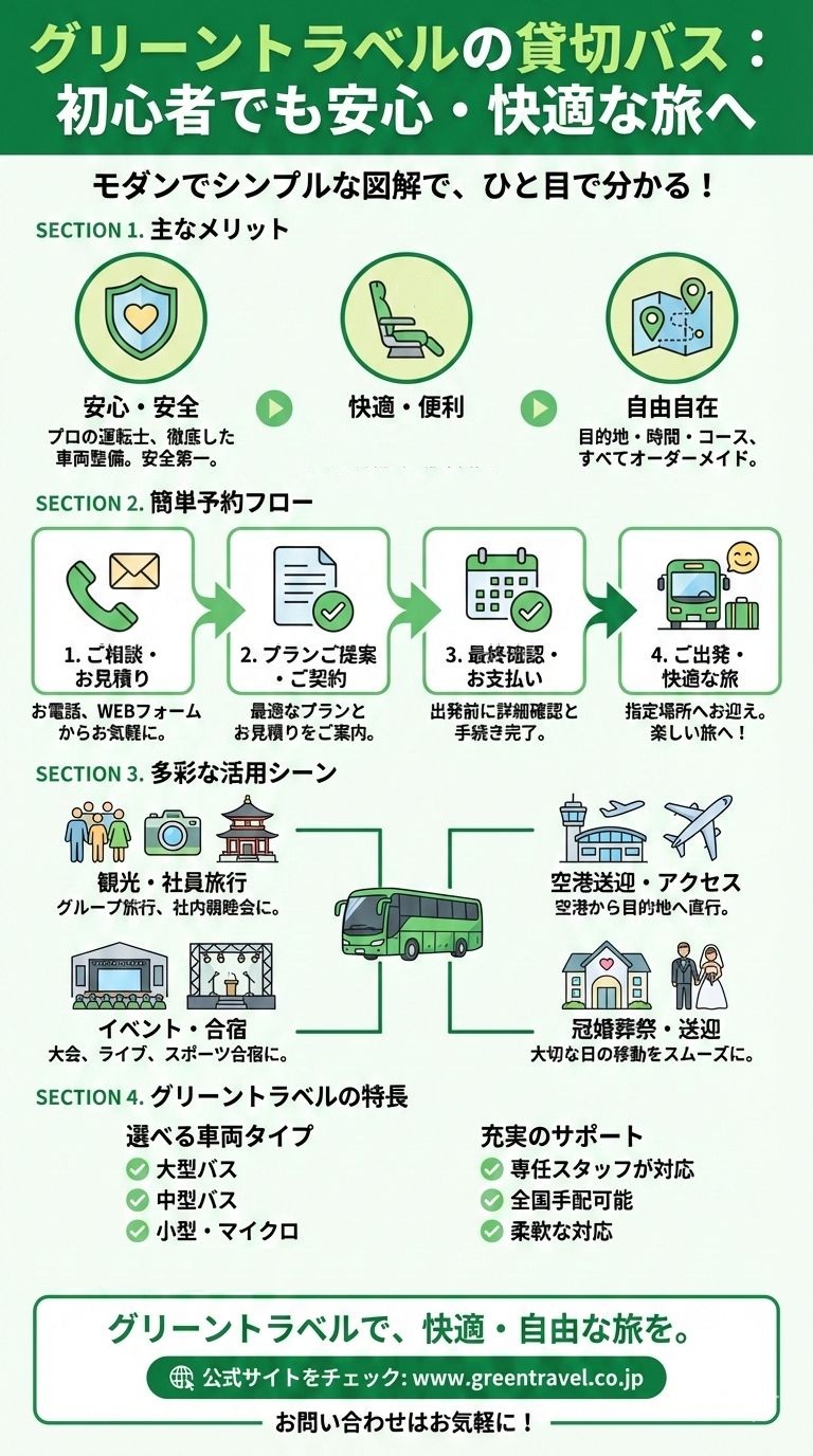 グリーントラベルの貸切バス：初心者でも安心・快適な旅へ

モダンでシンプルな図解で、ひと目で分かる！

SECTION 1. 主なメリット

安心・安全 プロの運転士、徹底した車両整備。安全第一。

快適・便利。

自由自在 目的地・時間・コース、すべてオーダーメイド。

SECTION 2. 簡単予約フロー

ご相談・お見積り お電話、WEBフォームからお気軽に。 ▼

プランご提案・ご契約 最適なプランとお見積りをご案内。 ▼

最終確認・お支払い 出発前に詳細確認と手続き完了。 ▼

ご出発・快適な旅 指定場所へお迎え。楽しい旅へ！

SECTION 3. 多彩な活用シーン

観光・社員旅行 グループ旅行、社内親睦会に。

空港送迎・アクセス 空港から目的地へ直行。

イベント・合宿 大会、ライブ、スポーツ合宿に。

冠婚葬祭・送迎 大切な日の移動をスムーズに。

SECTION 4. グリーントラベルの特長

選べる車両タイプ

大型バス

中型バス

小型・マイクロ

充実のサポート

専任スタッフが対応

全国手配可能

柔軟な対応